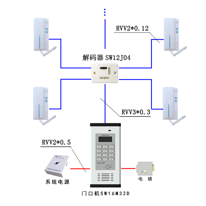 根據(jù)小區(qū)樓宇對講的基礎(chǔ)定位及需求，可采用非可視樓宇對講系統(tǒng)，以樓宇對講、非可視系統(tǒng)等現(xiàn)代安全設(shè)施的應用可以有效提高小區(qū)的安全管理水平。該系統(tǒng)性價比高，安裝調(diào)試方便、支持ID/IC卡刷卡開門。適用于老舊小區(qū)樓宇對講系統(tǒng)及老舊小區(qū)對此系統(tǒng)的升級改造，低層、多層住戶的應用。