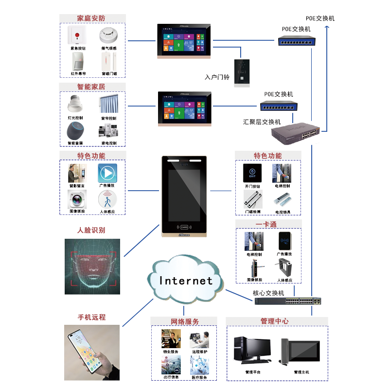 采用數字化可視對講系統進行設計，標準TCP/IP通訊，可以多方通信而且不受干擾、樓宇對講系統容量不受限制、可以自由擴展和升級，結合人臉智能化技術，打造智能樓宇對講小區一臉通方案，提供高清對講、家居安防、家電控制和信息多媒體為一體的智能化家居平臺。